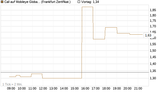 Call auf Mobileye Global Inc [Ordinary Shares - Class A] [Société Générale Effekten GmbH] Chart