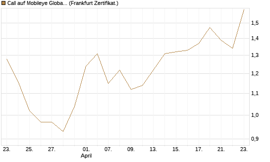 Call auf Mobileye Global Inc [Ordinary Shares - Class A] [Société Générale Effekten GmbH] Chart