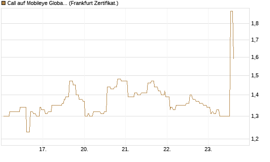 Call auf Mobileye Global Inc [Ordinary Shares - Class A] [Société Générale Effekten GmbH] Chart