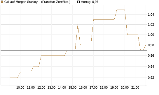 Call auf Morgan Stanley [Société Générale Effekten GmbH] Chart