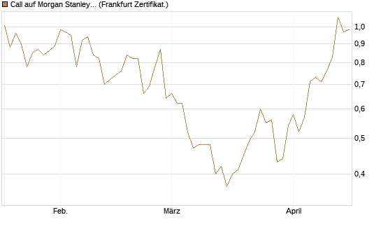 Call auf Morgan Stanley [Société Générale Effekten GmbH] Chart