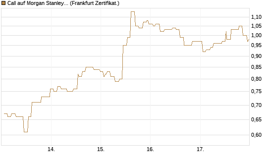 Call auf Morgan Stanley [Société Générale Effekten GmbH] Chart