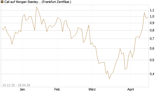 Call auf Morgan Stanley [Société Générale Effekten GmbH] Chart