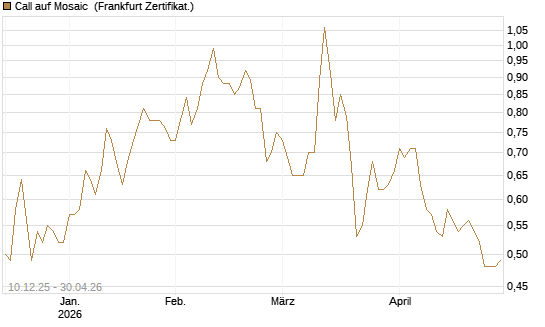 Call auf Mosaic [Société Générale Effekten GmbH] Chart