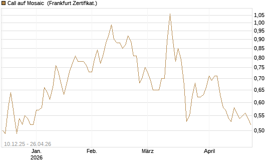 Call auf Mosaic [Société Générale Effekten GmbH] Chart