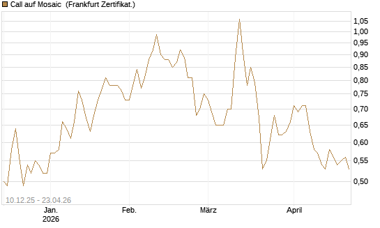 Call auf Mosaic [Société Générale Effekten GmbH] Chart