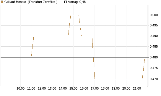 Call auf Mosaic [Société Générale Effekten GmbH] Chart