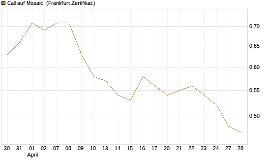 Call auf Mosaic [Société Générale Effekten GmbH] Chart