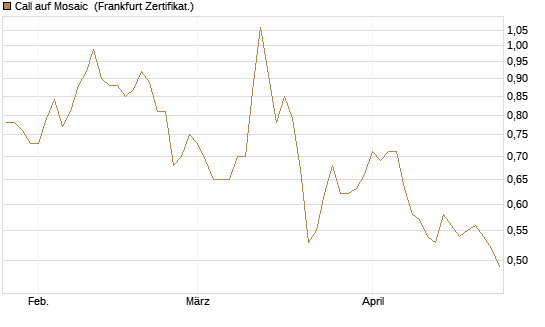 Call auf Mosaic [Société Générale Effekten GmbH] Chart