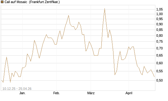 Call auf Mosaic [Société Générale Effekten GmbH] Chart