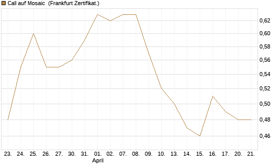 Call auf Mosaic [Société Générale Effekten GmbH] Chart