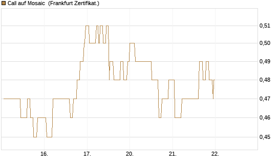 Call auf Mosaic [Société Générale Effekten GmbH] Chart