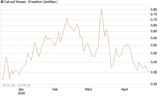 Call auf Mosaic [Société Générale Effekten GmbH] Chart