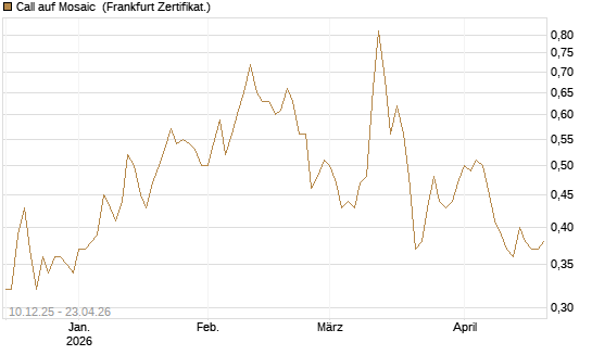 Call auf Mosaic [Société Générale Effekten GmbH] Chart