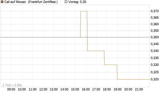 Call auf Mosaic [Société Générale Effekten GmbH] Chart