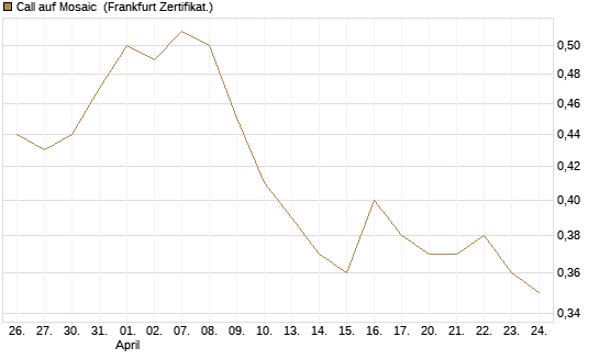 Call auf Mosaic [Société Générale Effekten GmbH] Chart