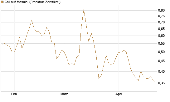 Call auf Mosaic [Société Générale Effekten GmbH] Chart