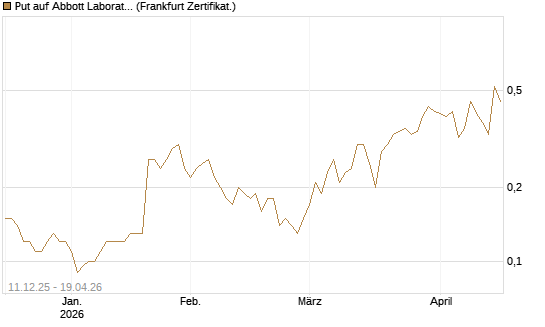 Put auf Abbott Laboratories [Société Générale Effekten GmbH] Chart