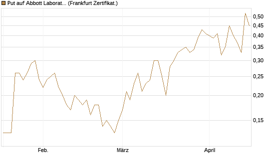 Put auf Abbott Laboratories [Société Générale Effekten GmbH] Chart
