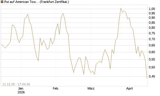 Put auf American Tower [Société Générale Effekten GmbH] Chart