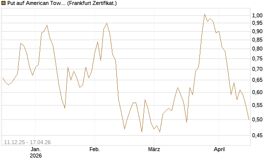 Put auf American Tower [Société Générale Effekten GmbH] Chart
