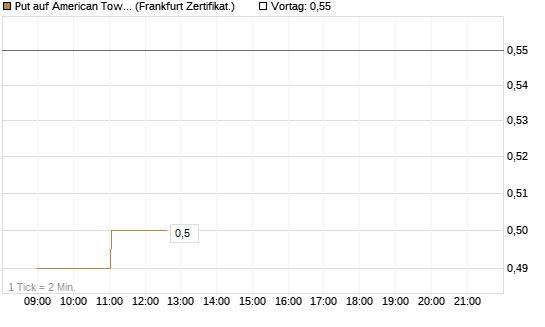 Put auf American Tower [Société Générale Effekten GmbH] Chart