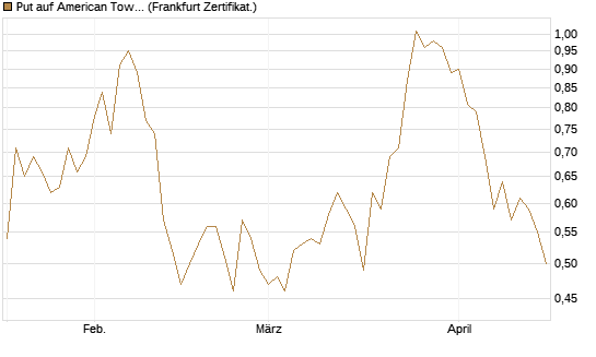 Put auf American Tower [Société Générale Effekten GmbH] Chart
