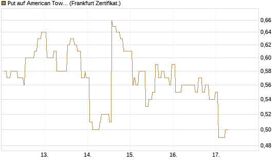 Put auf American Tower [Société Générale Effekten GmbH] Chart