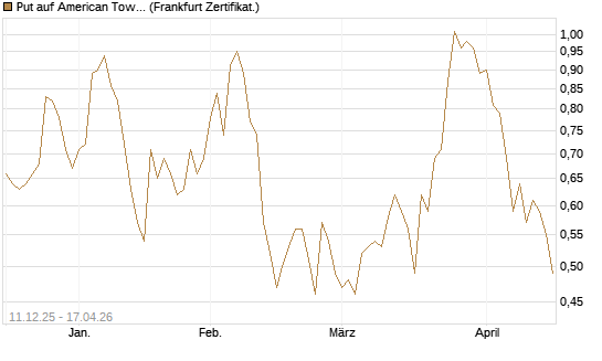 Put auf American Tower [Société Générale Effekten GmbH] Chart