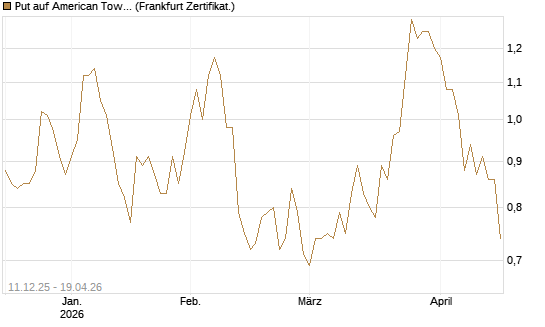 Put auf American Tower [Société Générale Effekten GmbH] Chart