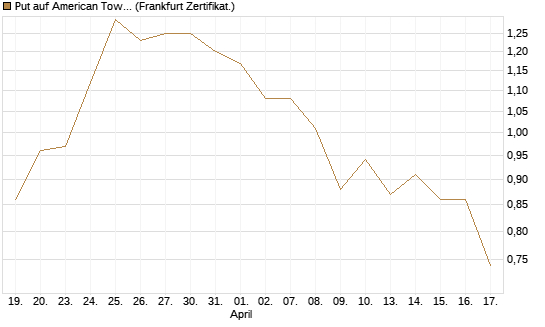 Put auf American Tower [Société Générale Effekten GmbH] Chart