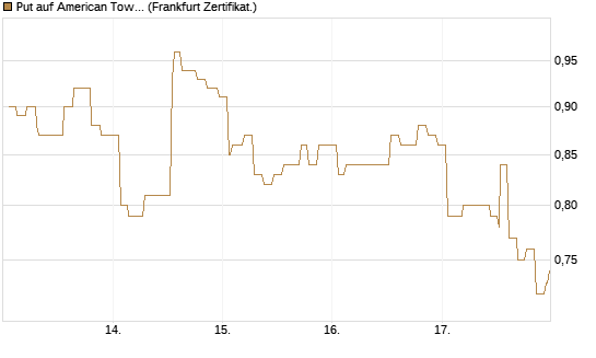 Put auf American Tower [Société Générale Effekten GmbH] Chart