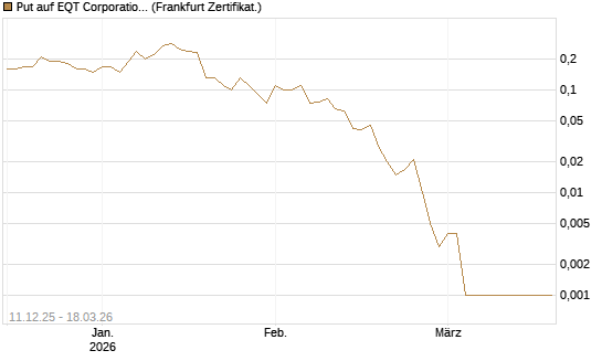 Put auf EQT Corporation [Société Générale Effekten GmbH] Chart