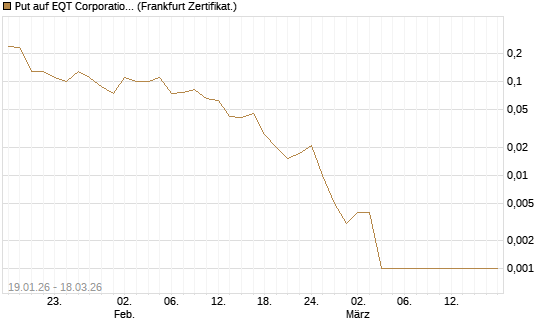 Put auf EQT Corporation [Société Générale Effekten GmbH] Chart