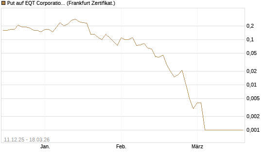 Put auf EQT Corporation [Société Générale Effekten GmbH] Chart