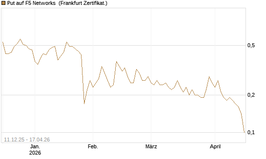Put auf F5 Networks [Société Générale Effekten GmbH] Chart