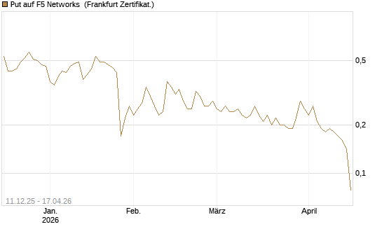 Put auf F5 Networks [Société Générale Effekten GmbH] Chart