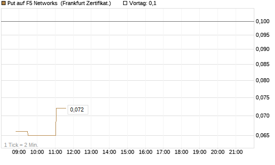 Put auf F5 Networks [Société Générale Effekten GmbH] Chart