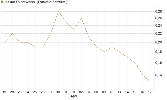 Put auf F5 Networks [Société Générale Effekten GmbH] Chart