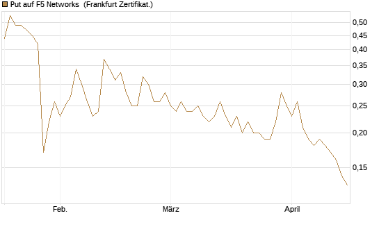 Put auf F5 Networks [Société Générale Effekten GmbH] Chart
