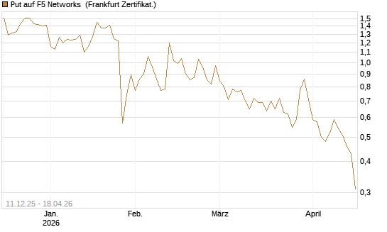 Put auf F5 Networks [Société Générale Effekten GmbH] Chart