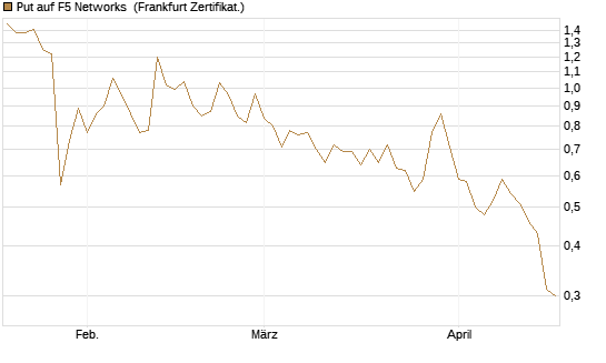 Put auf F5 Networks [Société Générale Effekten GmbH] Chart