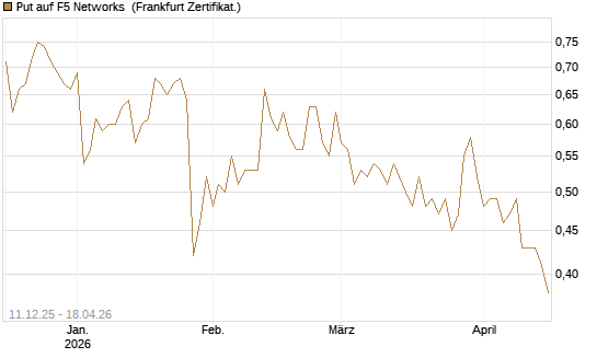 Put auf F5 Networks [Société Générale Effekten GmbH] Chart
