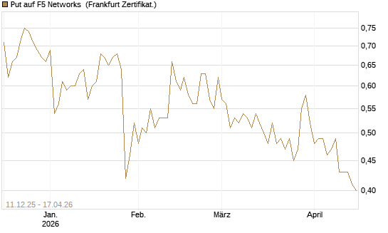 Put auf F5 Networks [Société Générale Effekten GmbH] Chart
