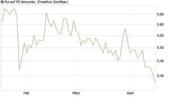 Put auf F5 Networks [Société Générale Effekten GmbH] Chart