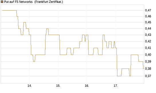 Put auf F5 Networks [Société Générale Effekten GmbH] Chart