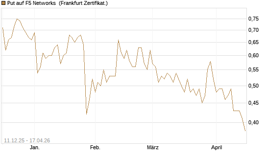 Put auf F5 Networks [Société Générale Effekten GmbH] Chart