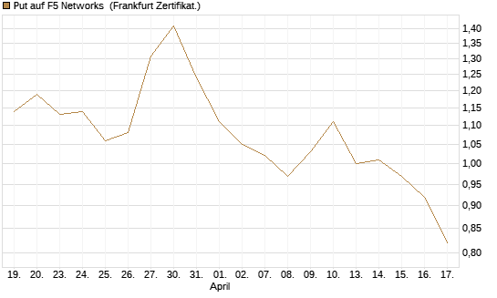 Put auf F5 Networks [Société Générale Effekten GmbH] Chart
