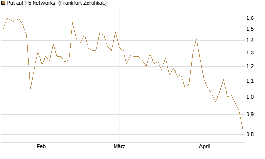 Put auf F5 Networks [Société Générale Effekten GmbH] Chart