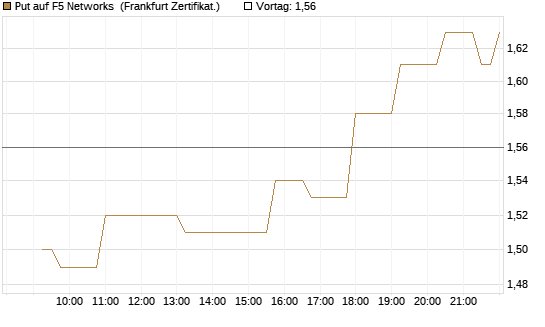 Put auf F5 Networks [Société Générale Effekten GmbH] Chart